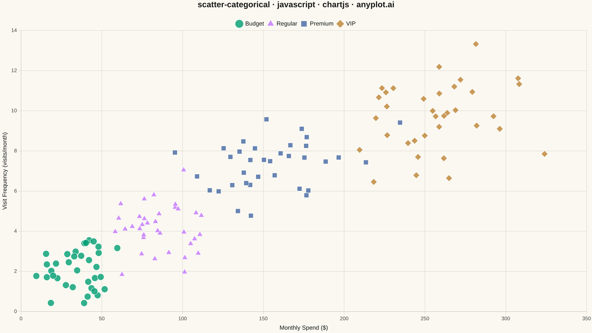 Categorical Scatter Plot rendered with Chart.js