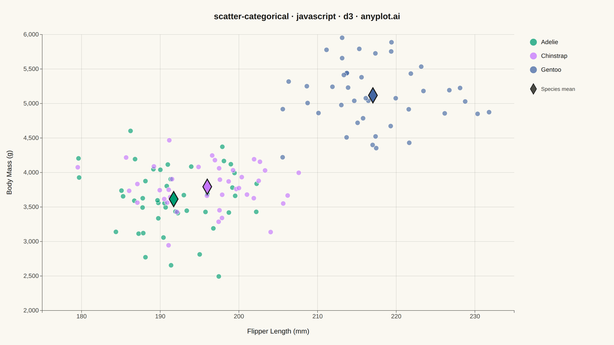 Categorical Scatter Plot rendered with D3.js