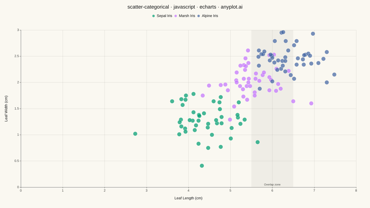 Categorical Scatter Plot rendered with Apache ECharts