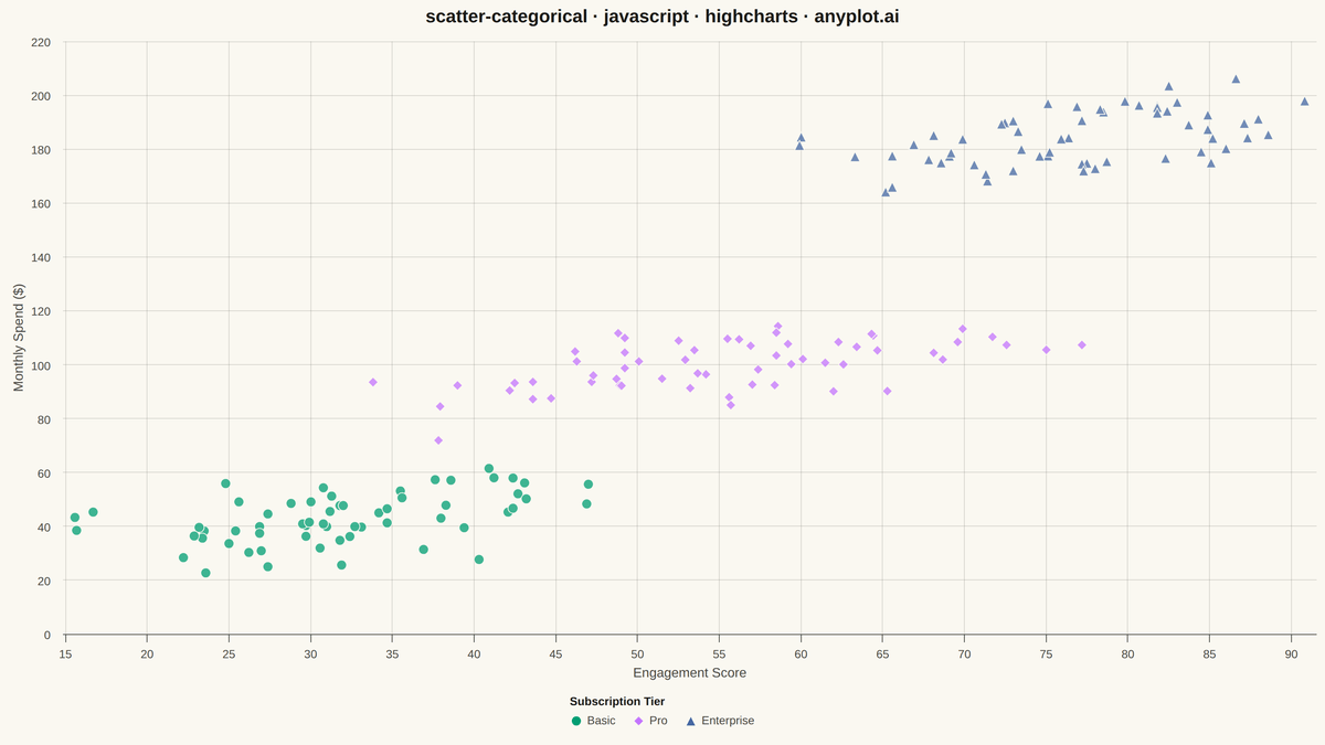 Categorical Scatter Plot rendered with Highcharts
