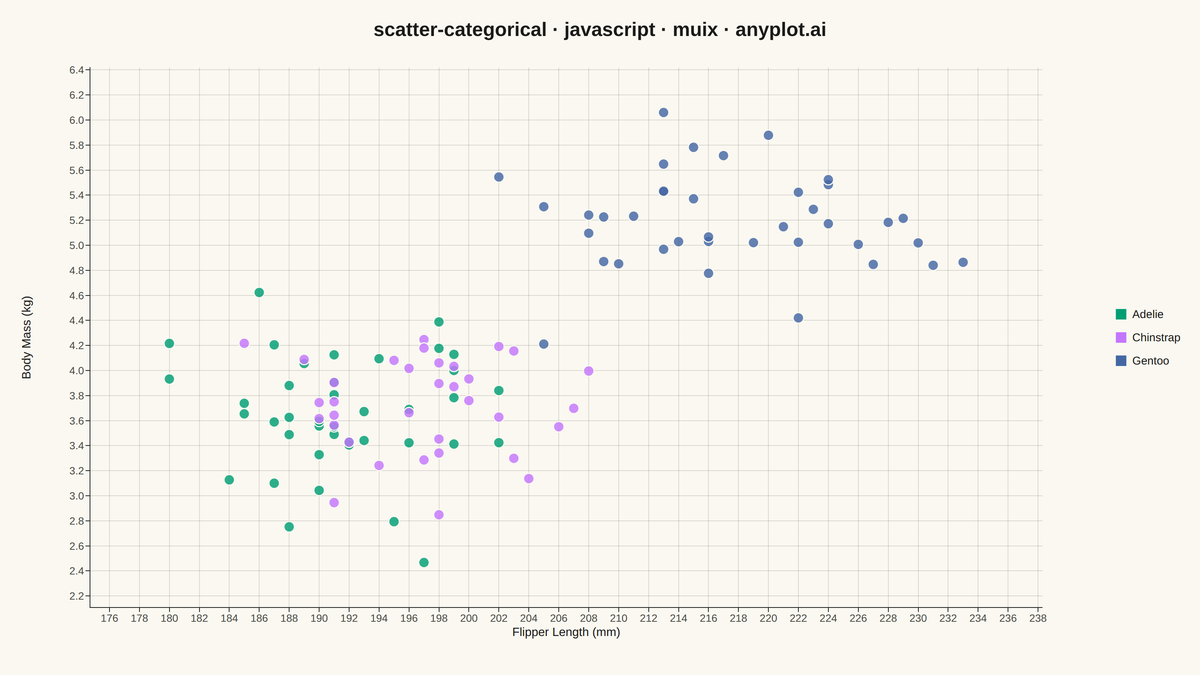 Categorical Scatter Plot rendered with MUI X Charts