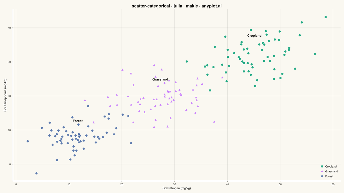 Categorical Scatter Plot rendered with Makie.jl