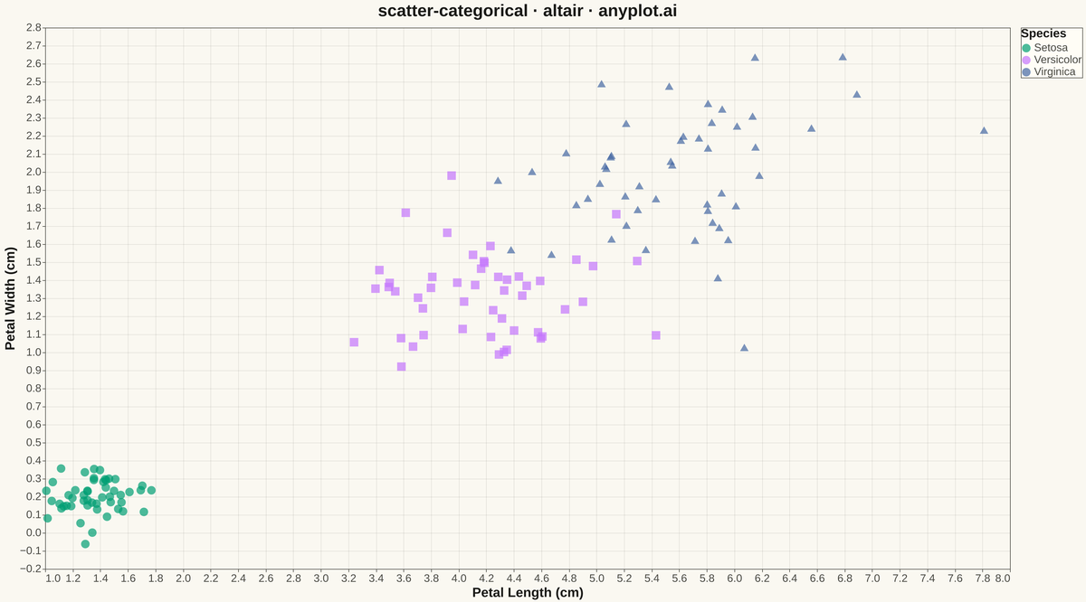 Categorical Scatter Plot rendered with Altair