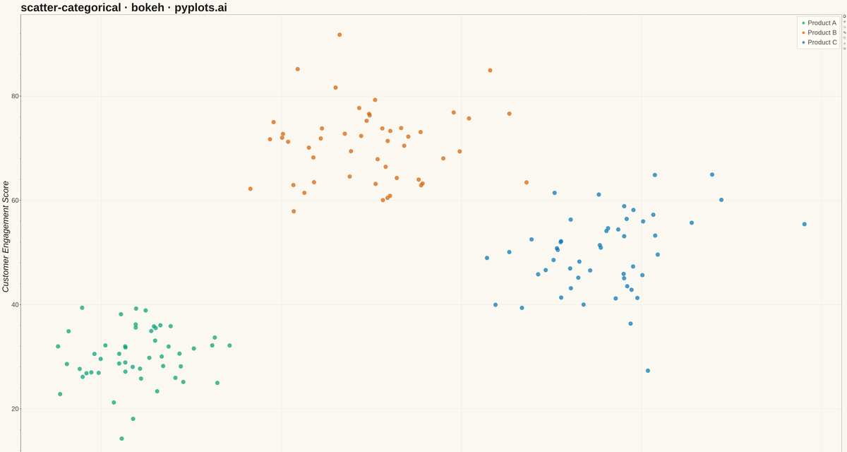 Categorical Scatter Plot rendered with Bokeh