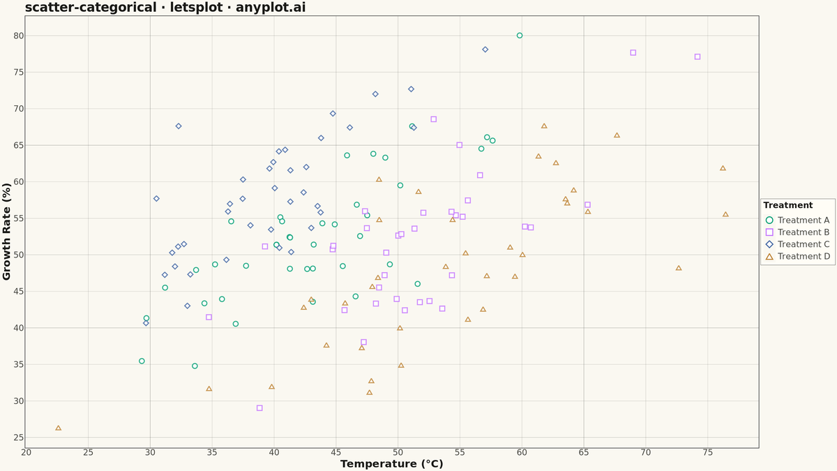 Categorical Scatter Plot rendered with lets-plot