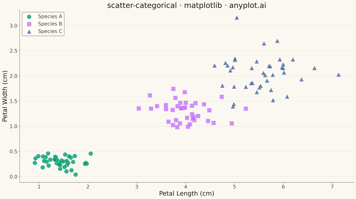 Categorical Scatter Plot rendered with Matplotlib