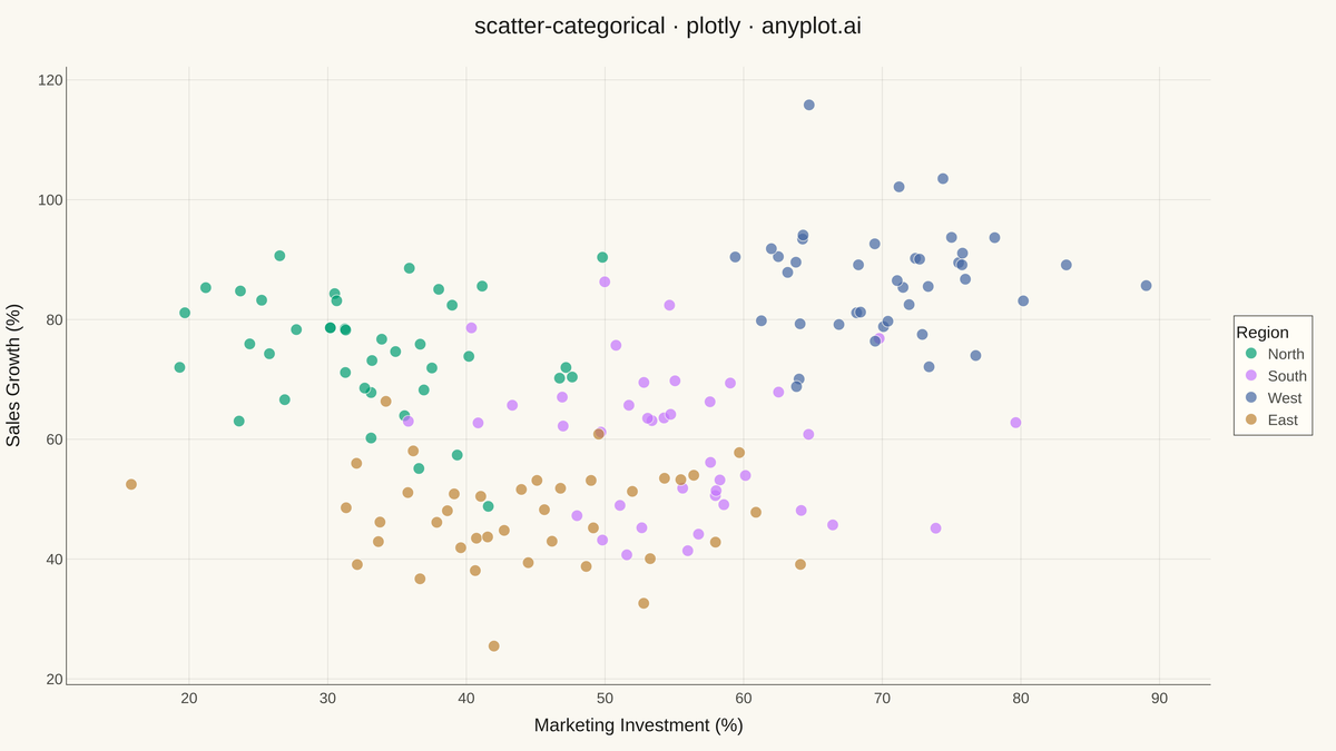 Categorical Scatter Plot rendered with Plotly