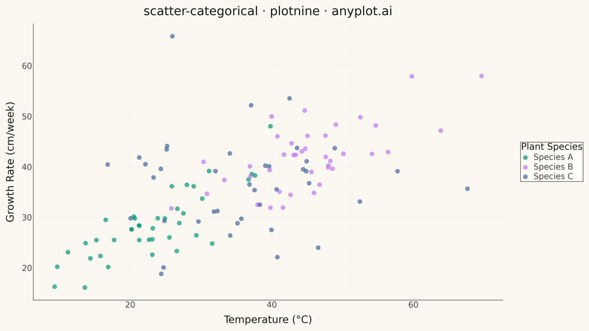 Categorical Scatter Plot rendered with plotnine