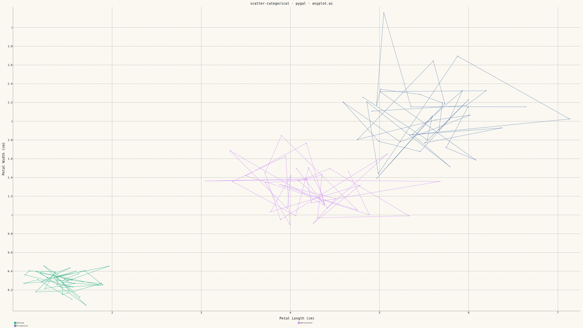 Categorical Scatter Plot rendered with Pygal