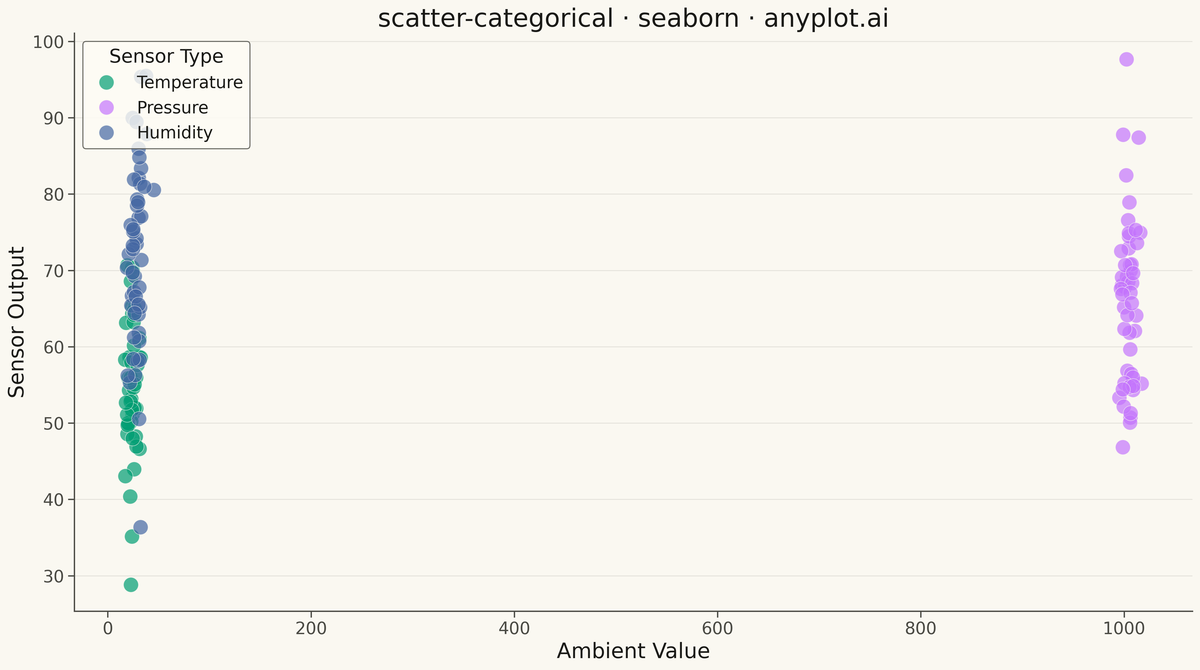 Categorical Scatter Plot rendered with Seaborn