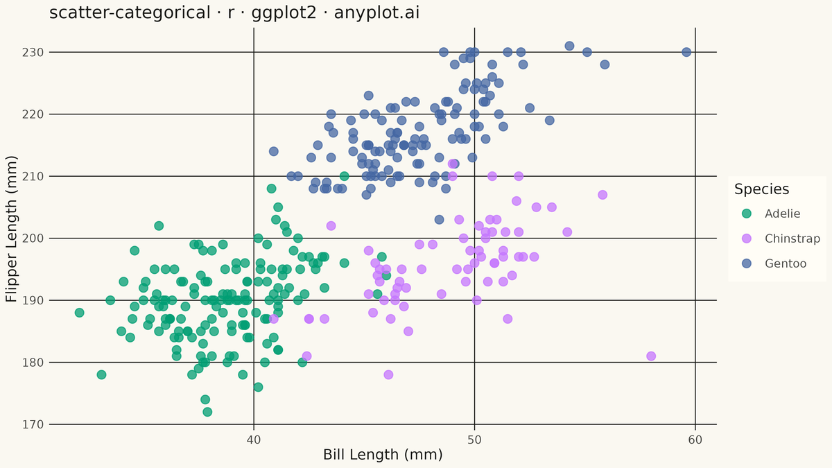 Categorical Scatter Plot rendered with ggplot2