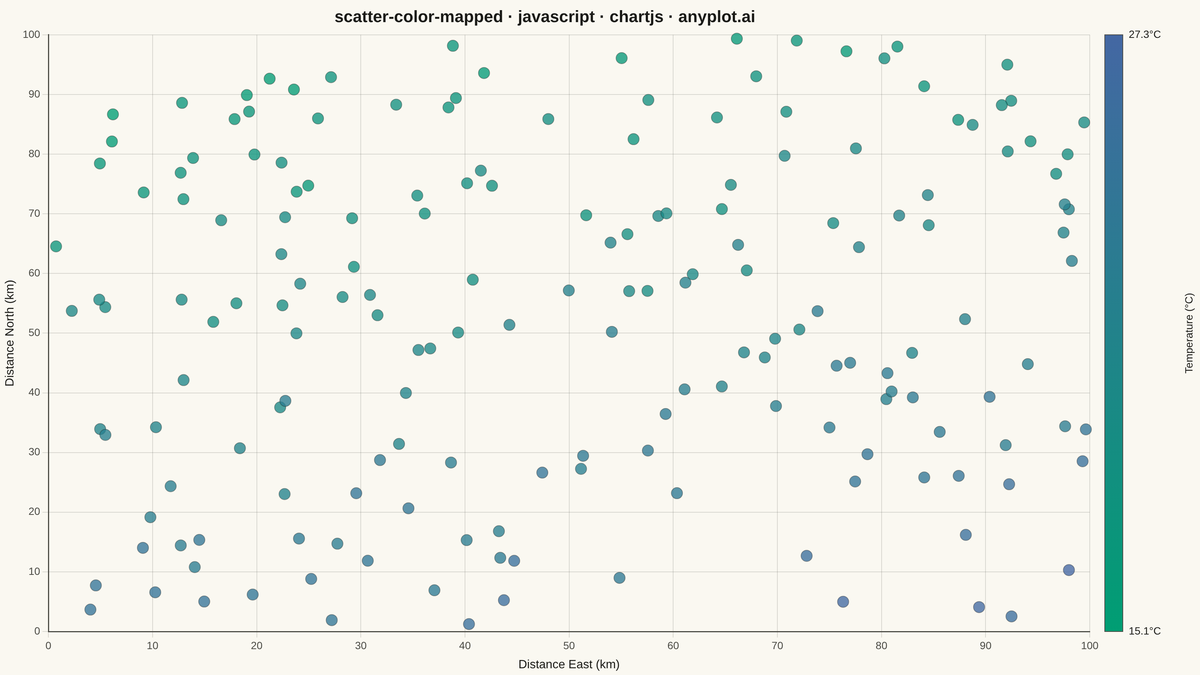Color-Mapped Scatter Plot rendered with Chart.js