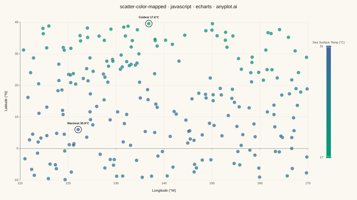 Color-Mapped Scatter Plot rendered with Apache ECharts