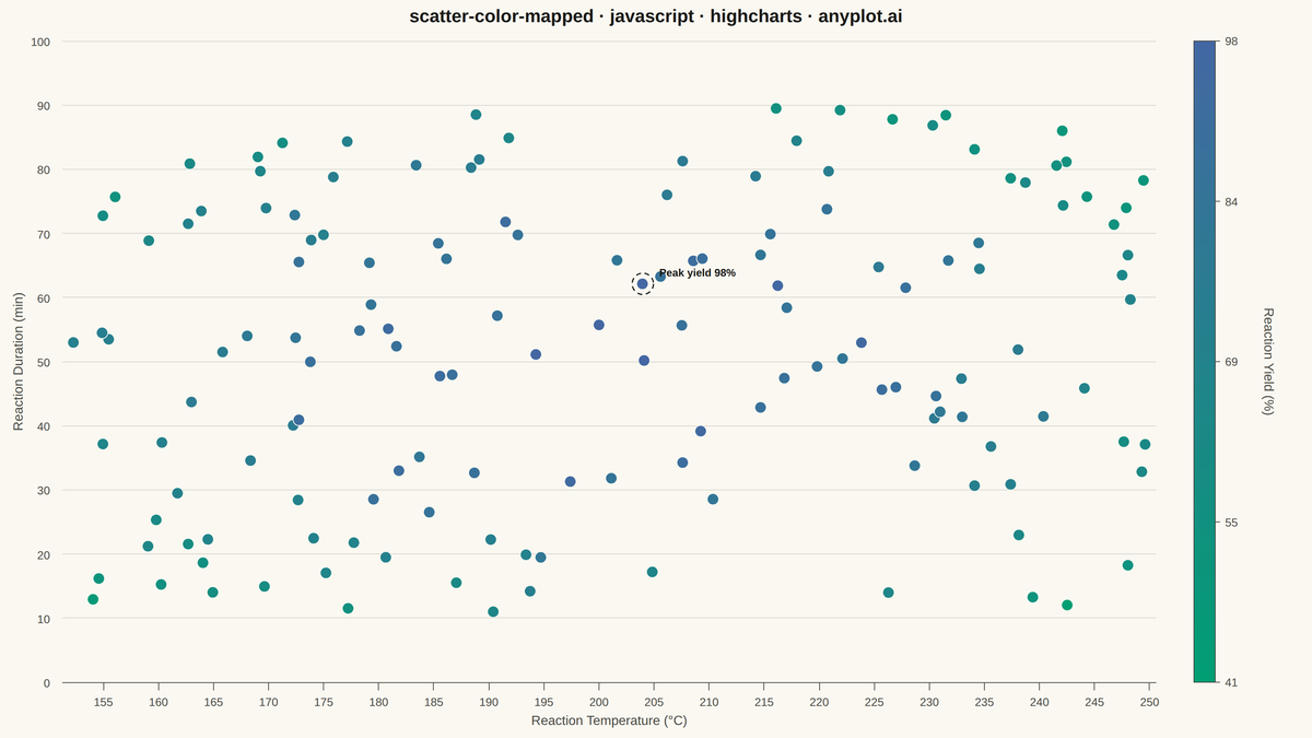 Color-Mapped Scatter Plot rendered with Highcharts