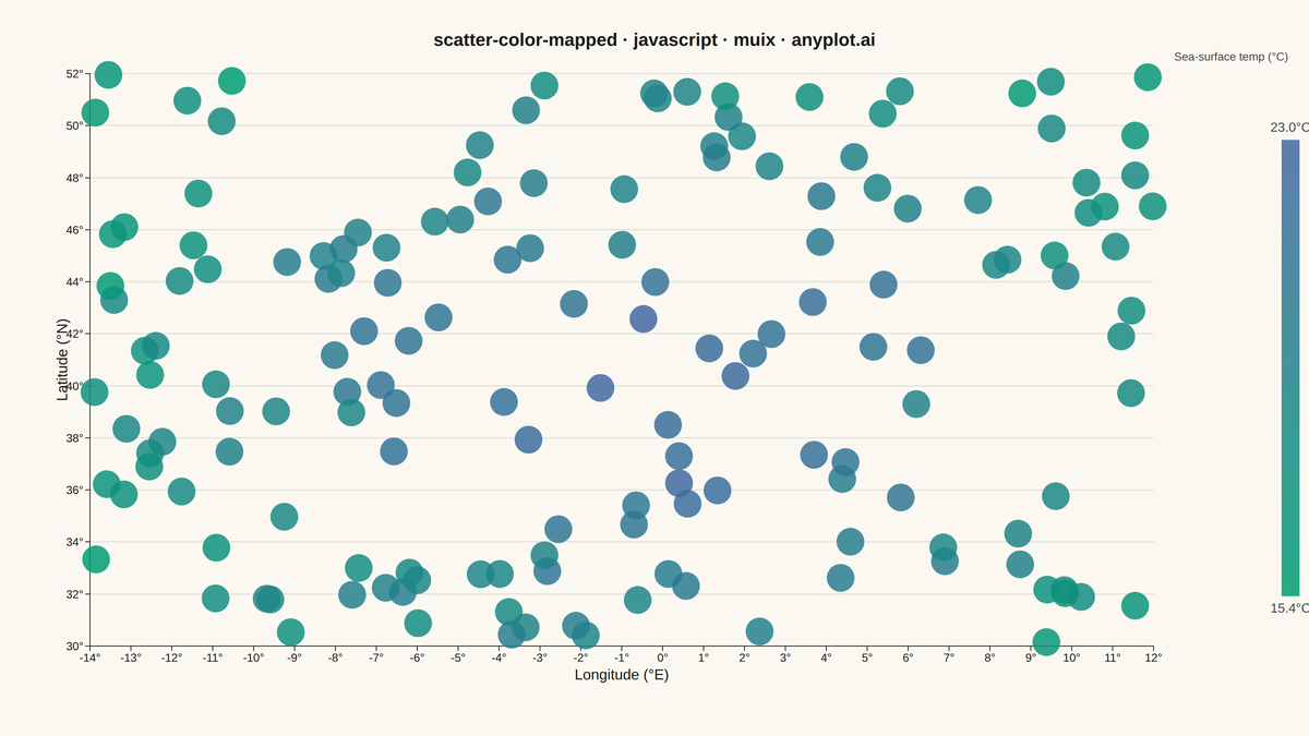 Color-Mapped Scatter Plot rendered with MUI X Charts