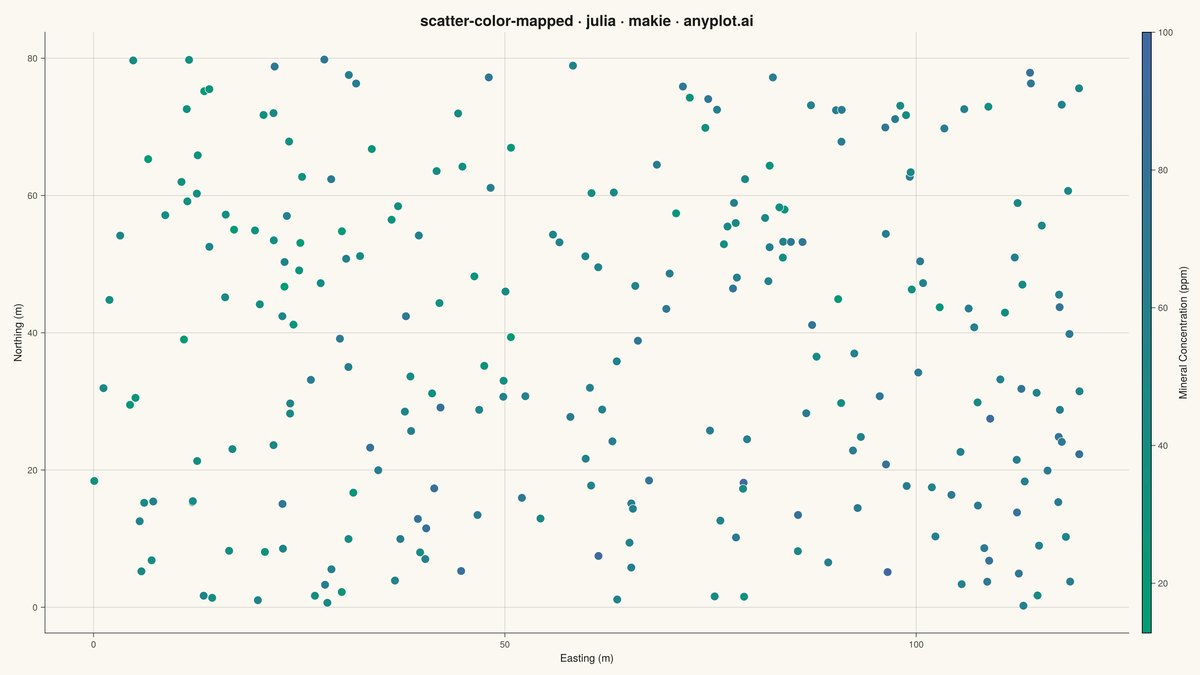 Color-Mapped Scatter Plot rendered with Makie.jl