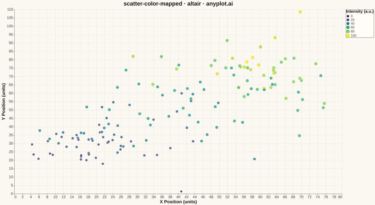 Color-Mapped Scatter Plot