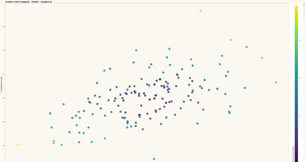 Color-Mapped Scatter Plot rendered with Bokeh