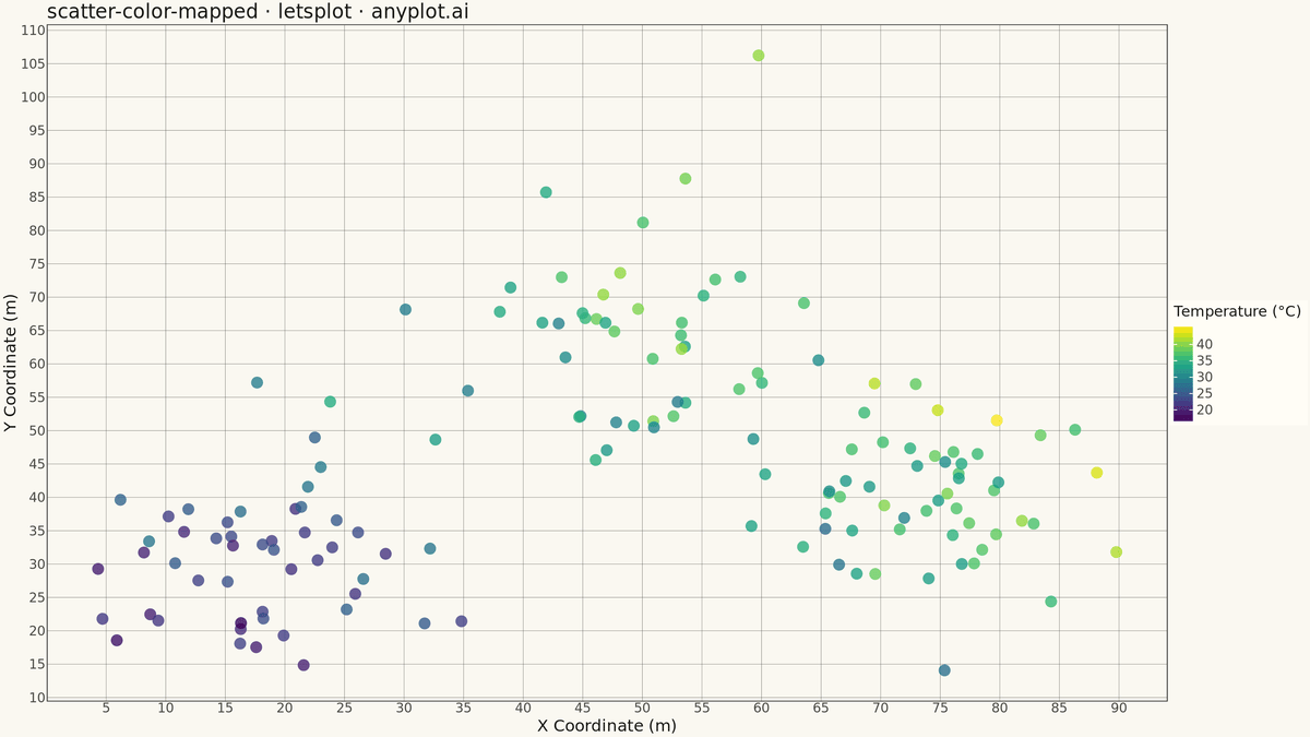 Color-Mapped Scatter Plot rendered with lets-plot