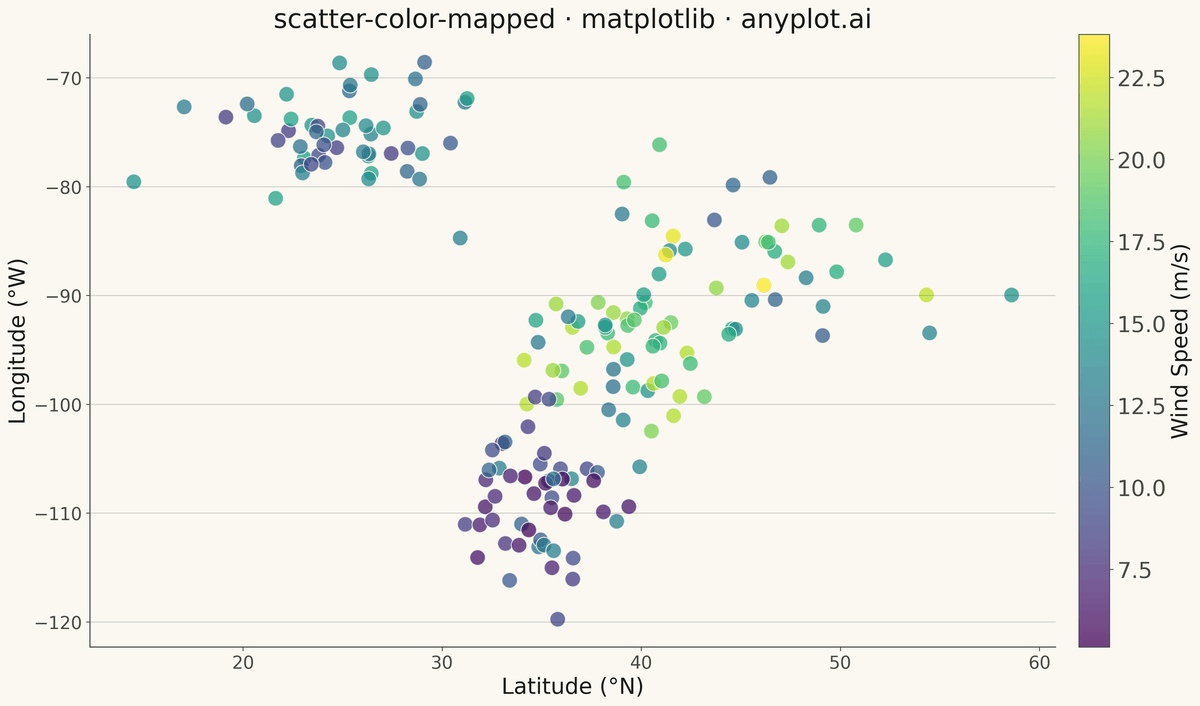 Color-Mapped Scatter Plot rendered with Matplotlib