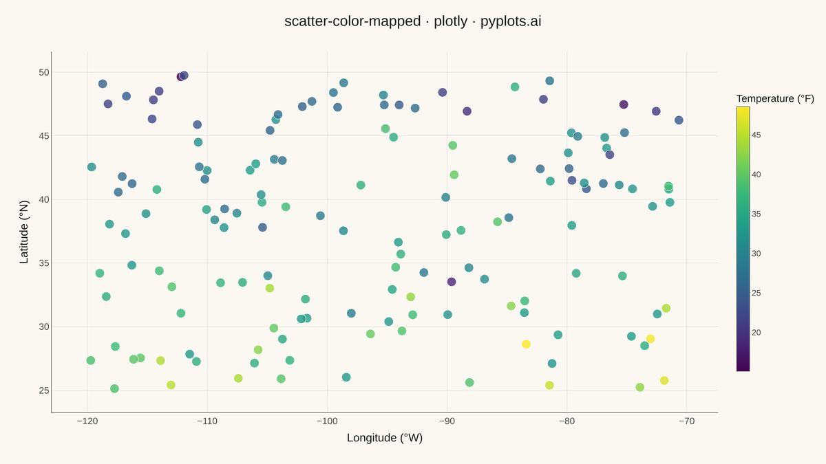 Color-Mapped Scatter Plot rendered with Plotly