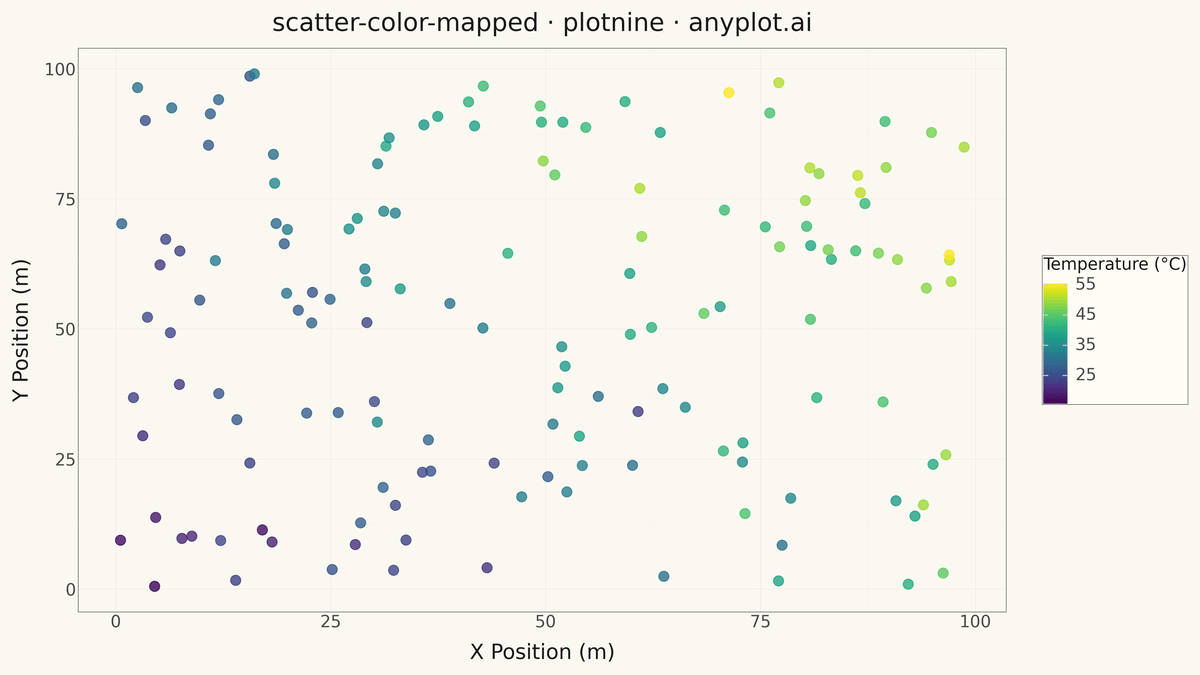 Color-Mapped Scatter Plot rendered with plotnine