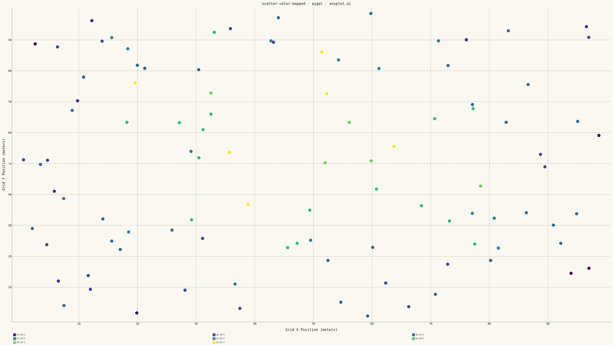 Color-Mapped Scatter Plot rendered with Pygal