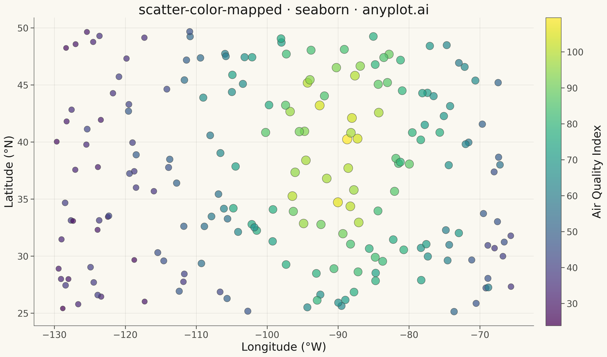 Color-Mapped Scatter Plot rendered with Seaborn