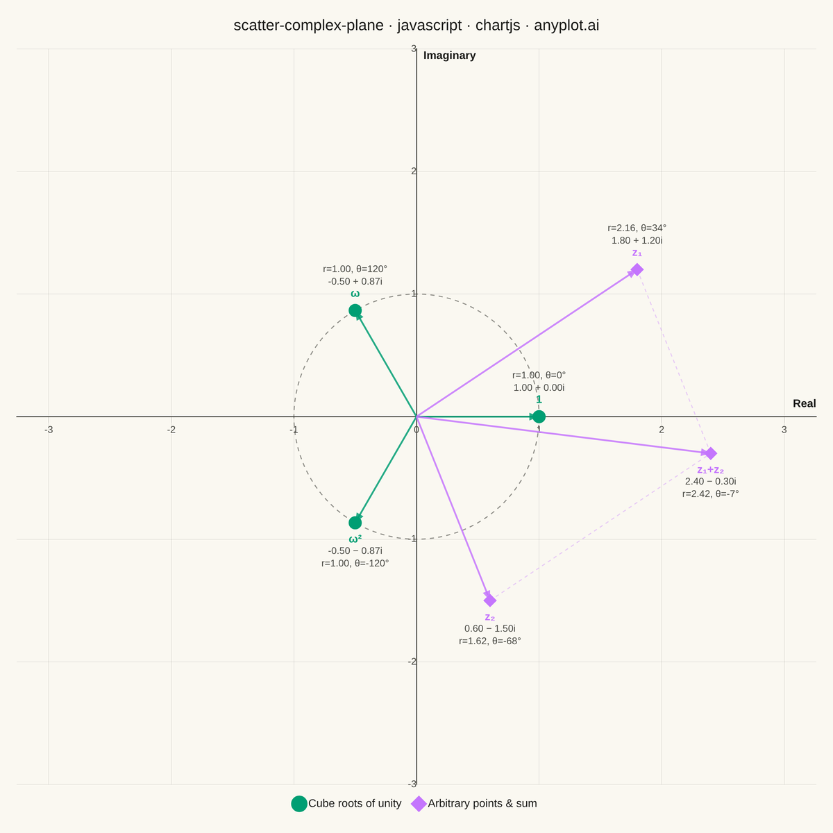 Complex Plane Visualization (Argand Diagram) rendered with Chart.js