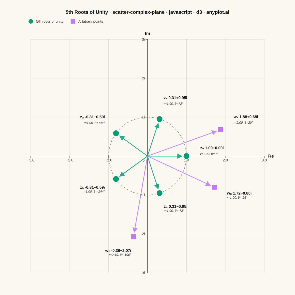 Complex Plane Visualization (Argand Diagram) rendered with D3.js
