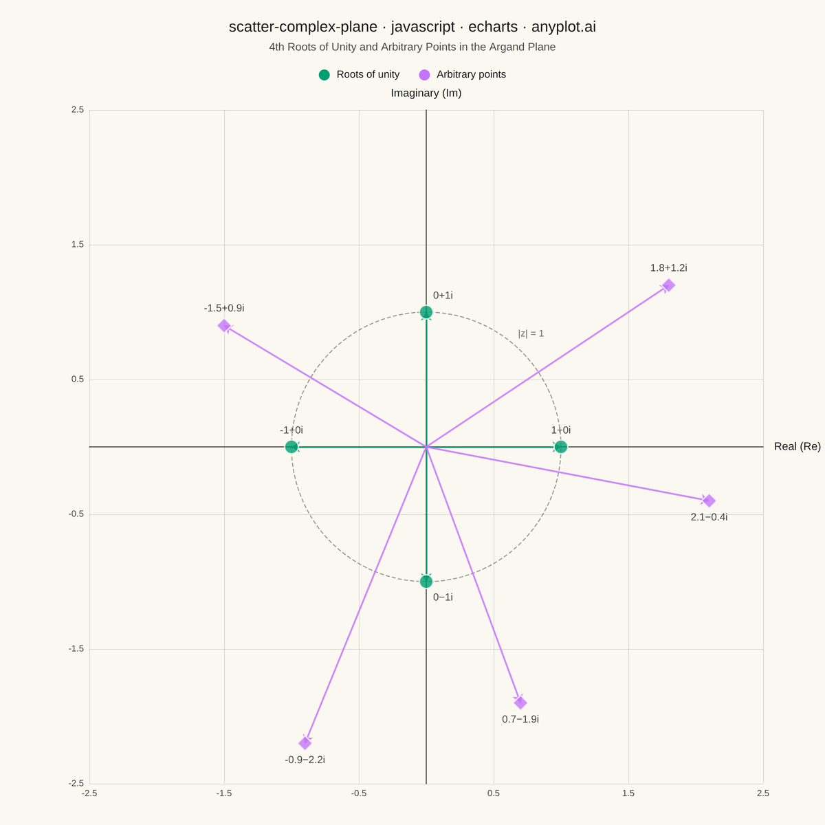 Complex Plane Visualization (Argand Diagram) rendered with Apache ECharts