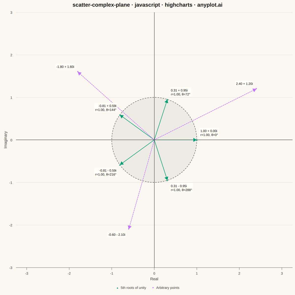 Complex Plane Visualization (Argand Diagram) rendered with Highcharts