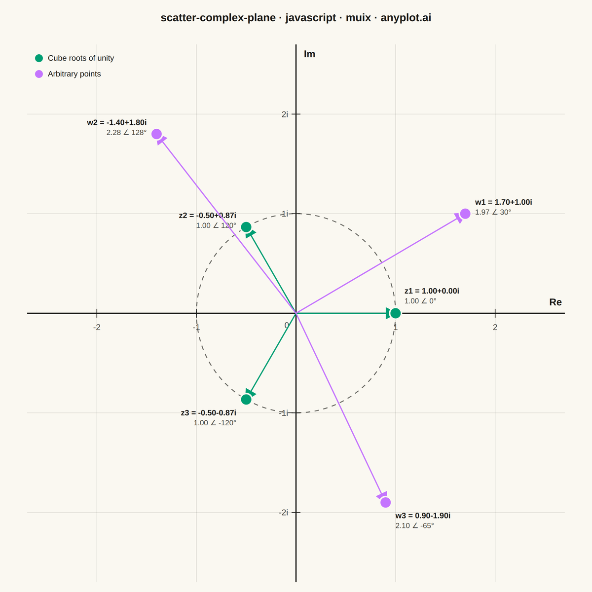 Complex Plane Visualization (Argand Diagram) rendered with MUI X Charts