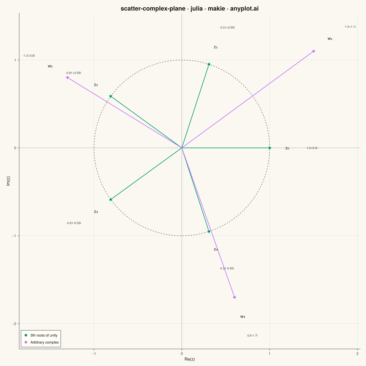 Complex Plane Visualization (Argand Diagram) rendered with Makie.jl