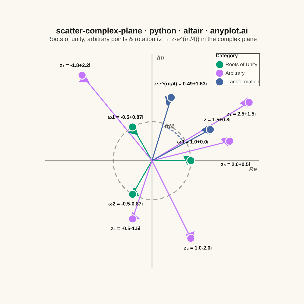 Complex Plane Visualization (Argand Diagram) rendered with Altair