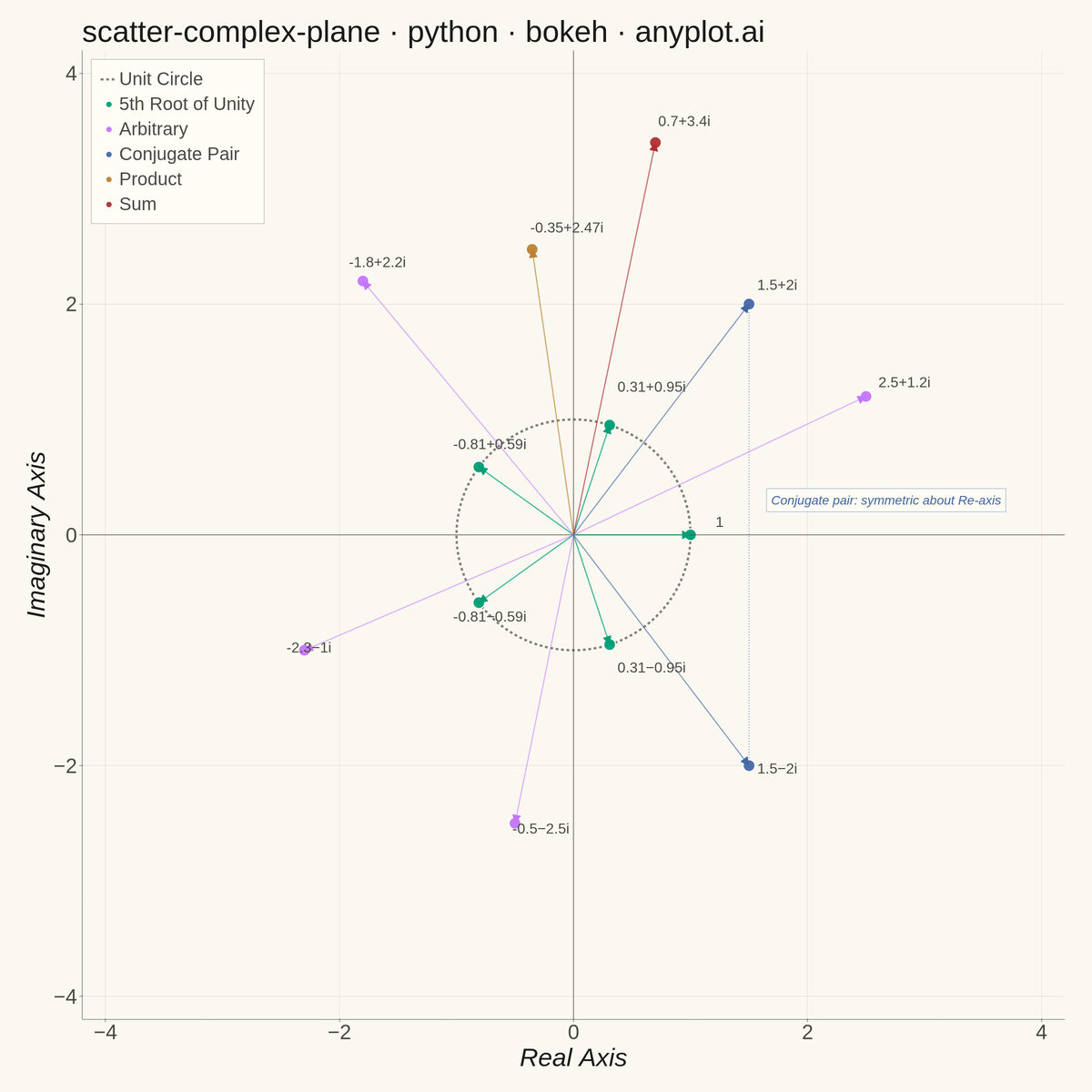 Complex Plane Visualization (Argand Diagram) rendered with Bokeh