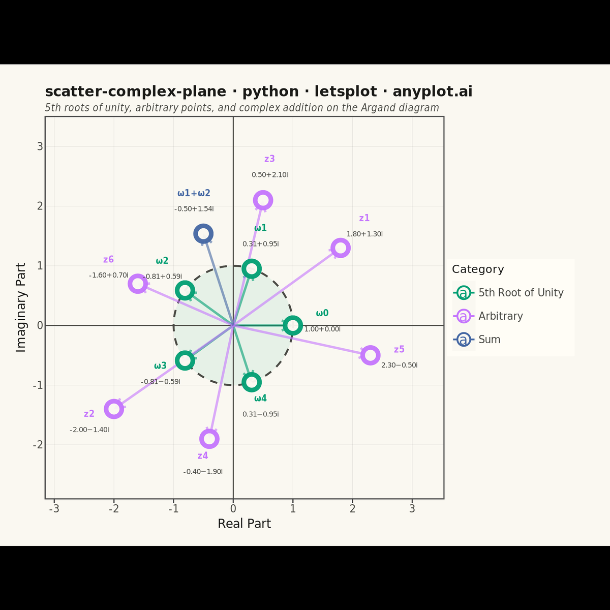 Complex Plane Visualization (Argand Diagram) rendered with lets-plot