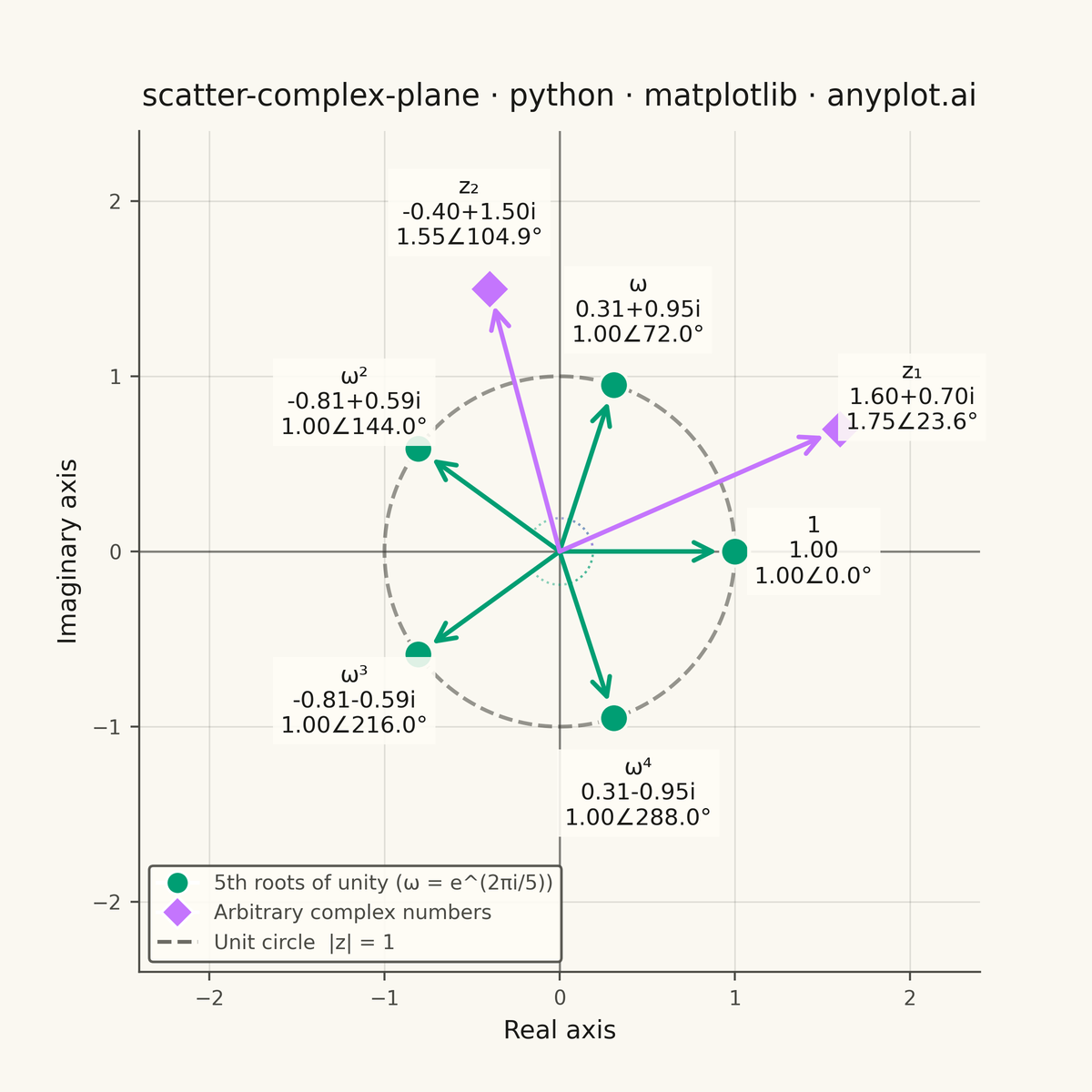 Complex Plane Visualization (Argand Diagram) rendered with Matplotlib
