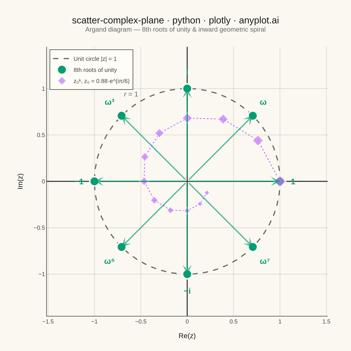 Complex Plane Visualization (Argand Diagram) rendered with Plotly