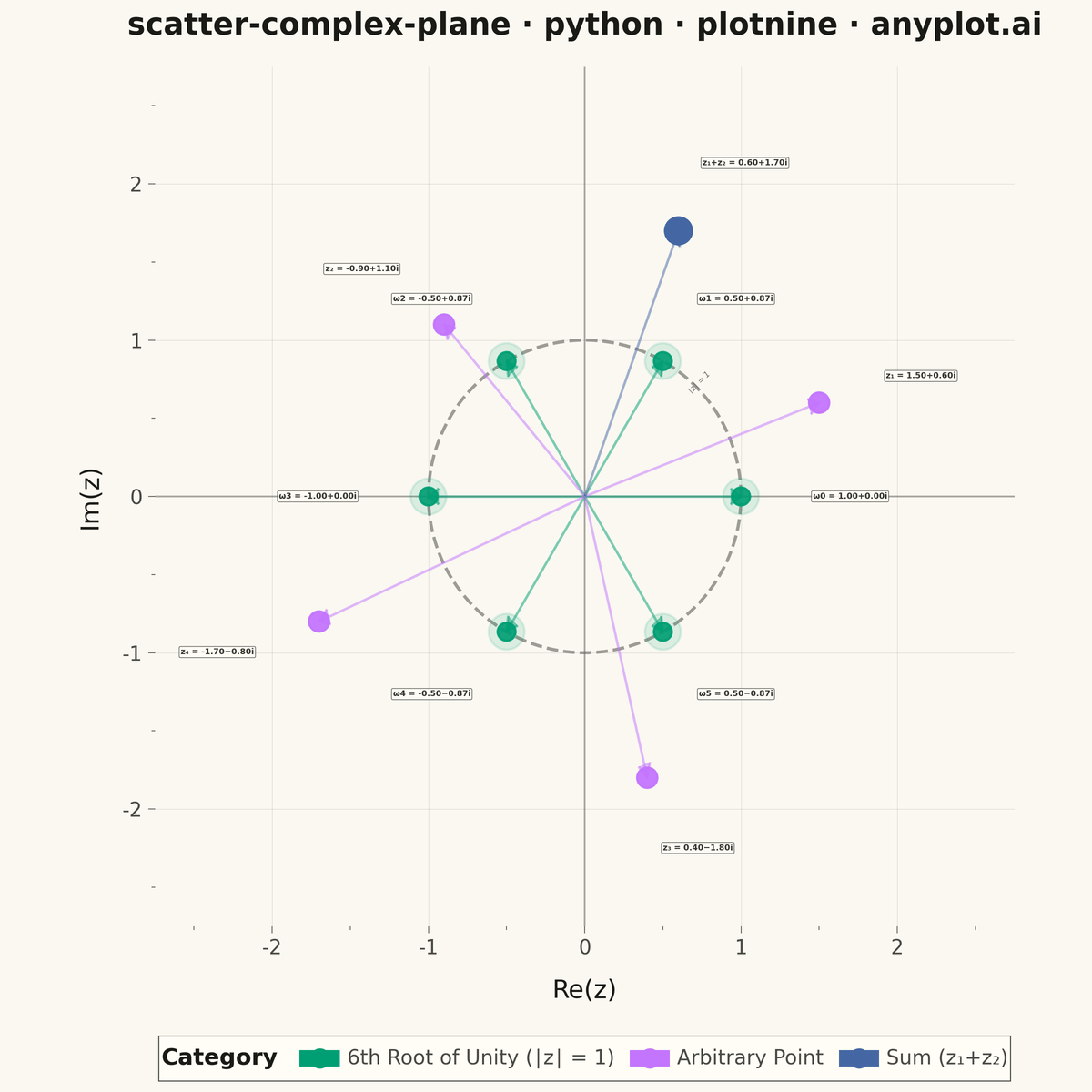 Complex Plane Visualization (Argand Diagram) rendered with plotnine