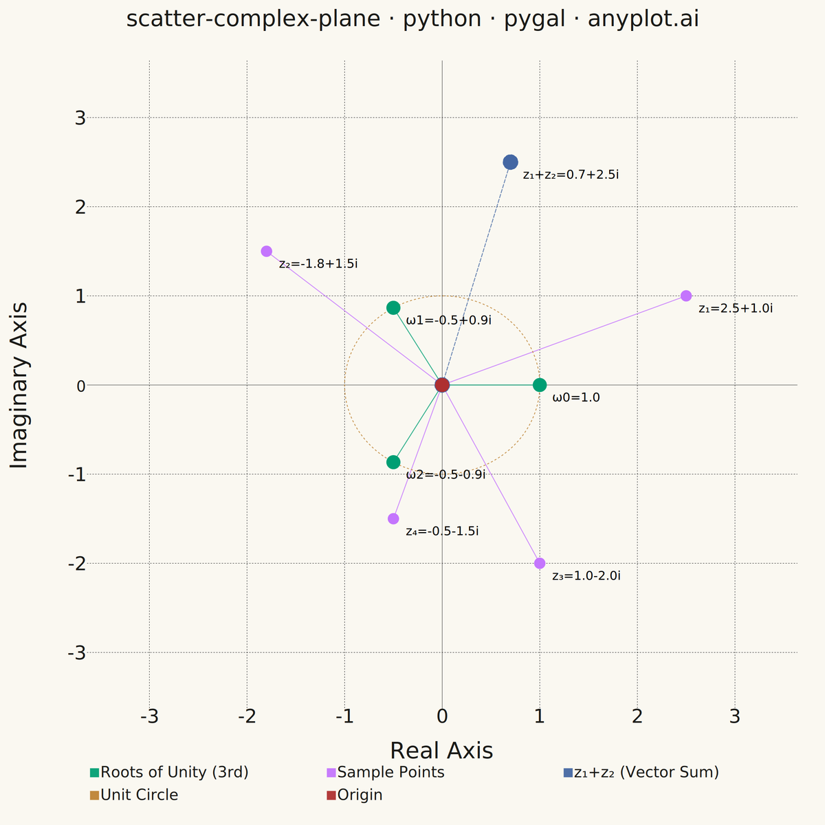 Complex Plane Visualization (Argand Diagram) rendered with Pygal