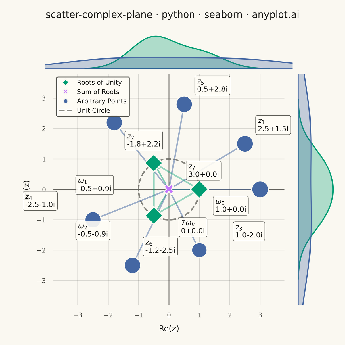 Complex Plane Visualization (Argand Diagram) rendered with Seaborn