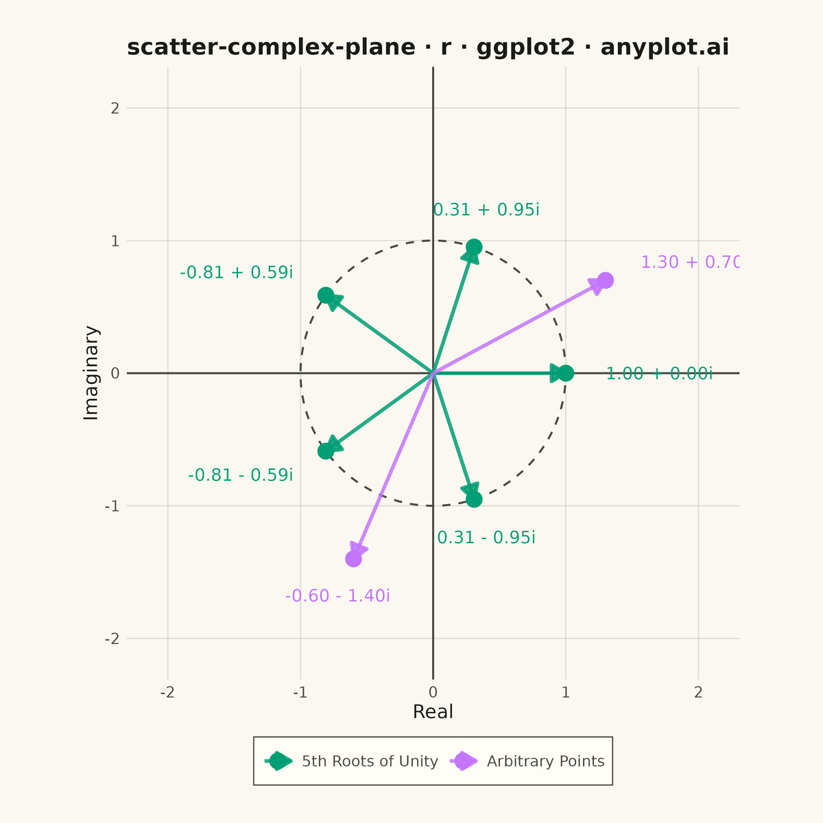 Complex Plane Visualization (Argand Diagram) rendered with ggplot2