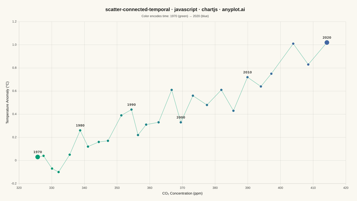 Connected Scatter Plot with Temporal Path rendered with Chart.js