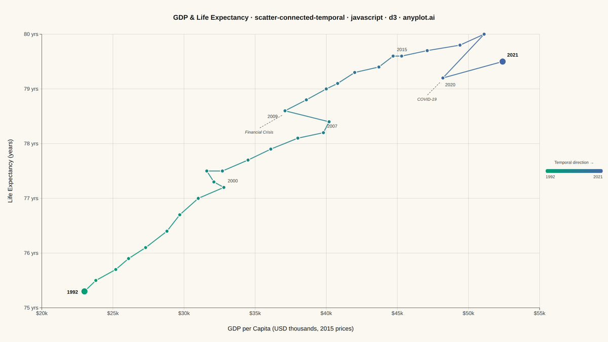 Connected Scatter Plot with Temporal Path rendered with D3.js
