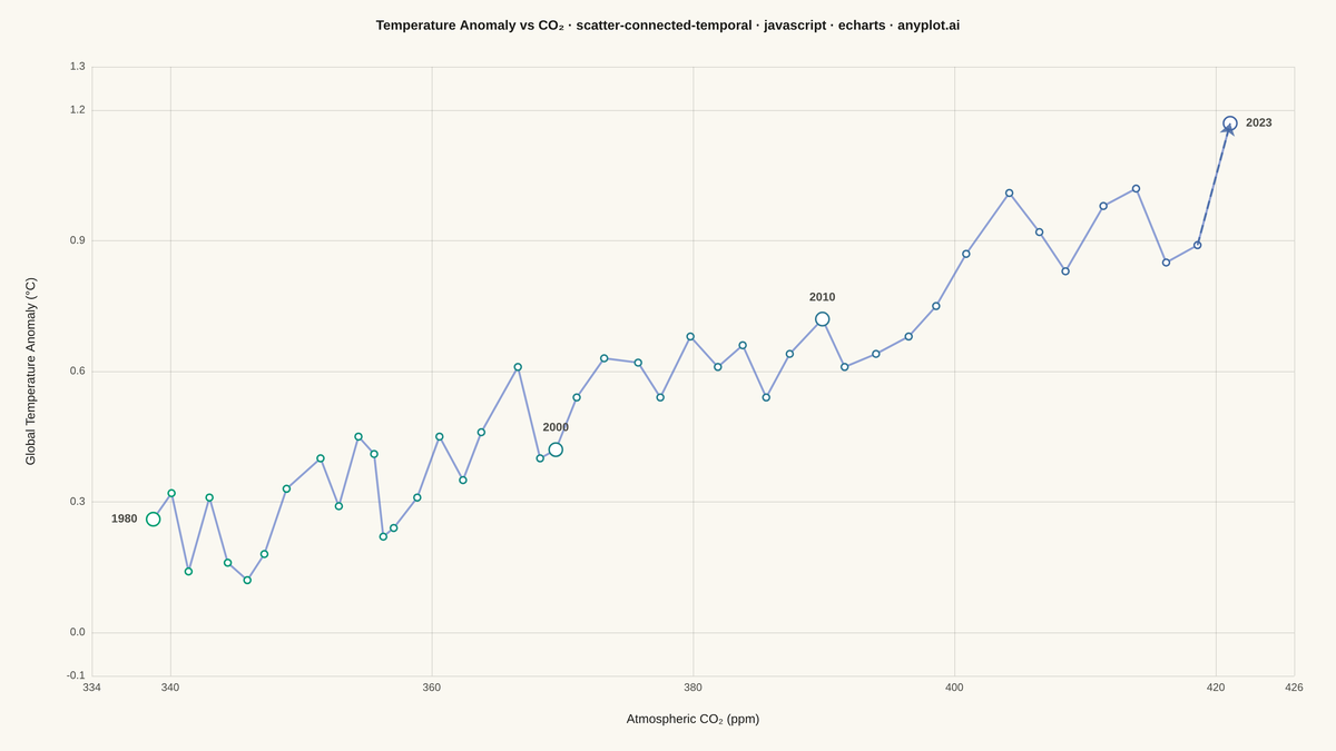 Connected Scatter Plot with Temporal Path rendered with Apache ECharts