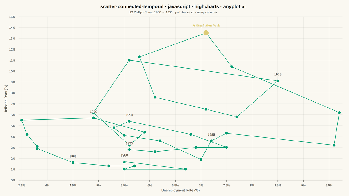Connected Scatter Plot with Temporal Path rendered with Highcharts