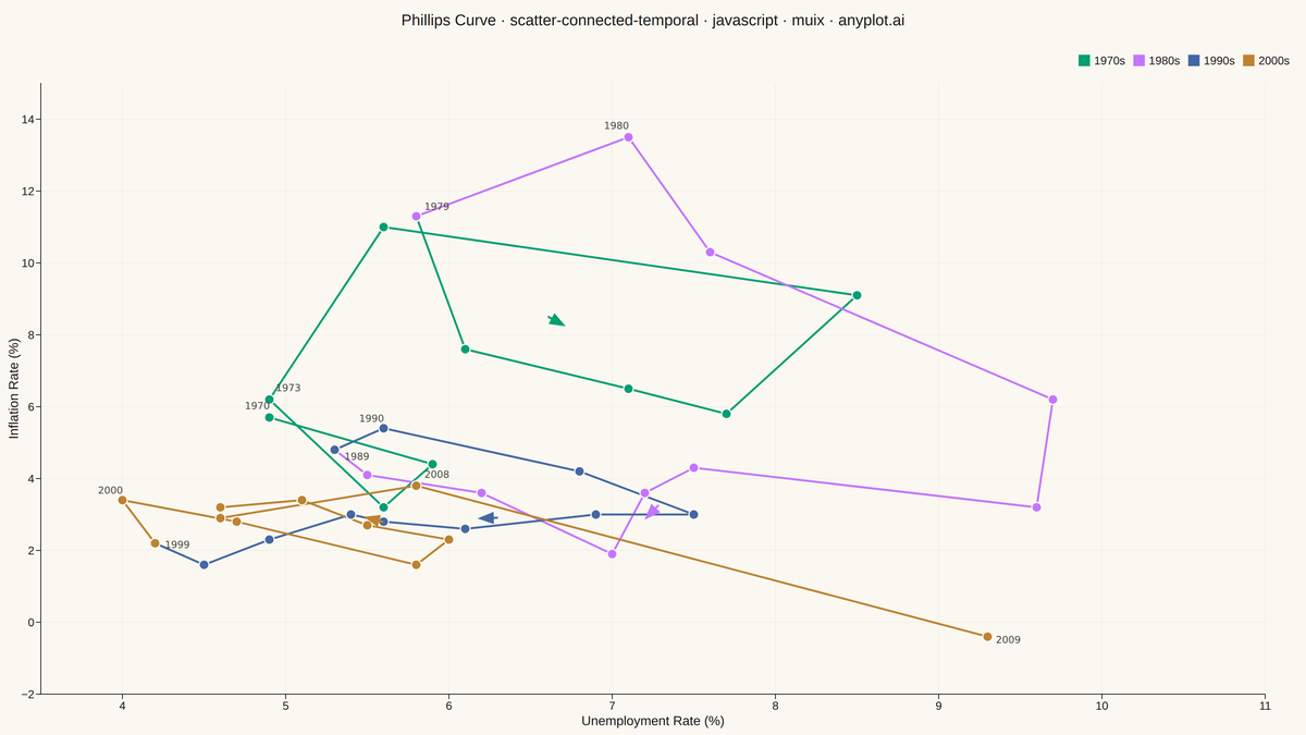 Connected Scatter Plot with Temporal Path rendered with MUI X Charts