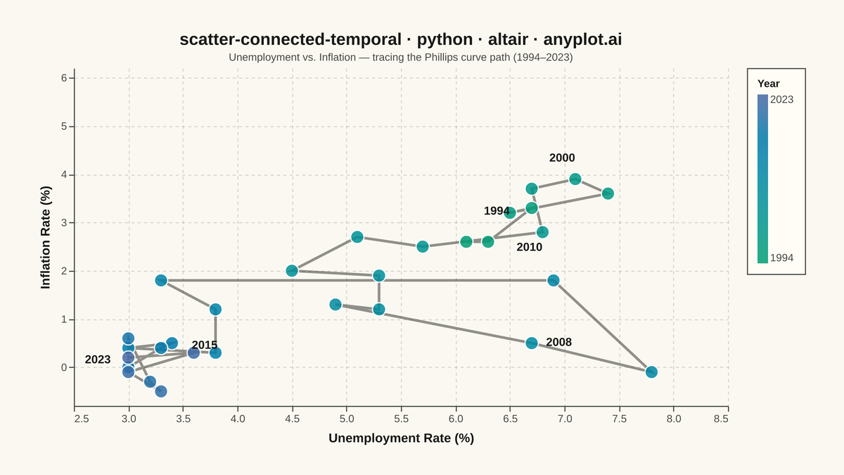 Connected Scatter Plot with Temporal Path rendered with Altair