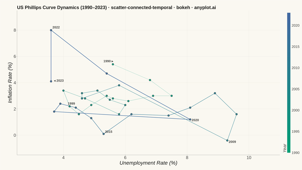 Connected Scatter Plot with Temporal Path rendered with Bokeh